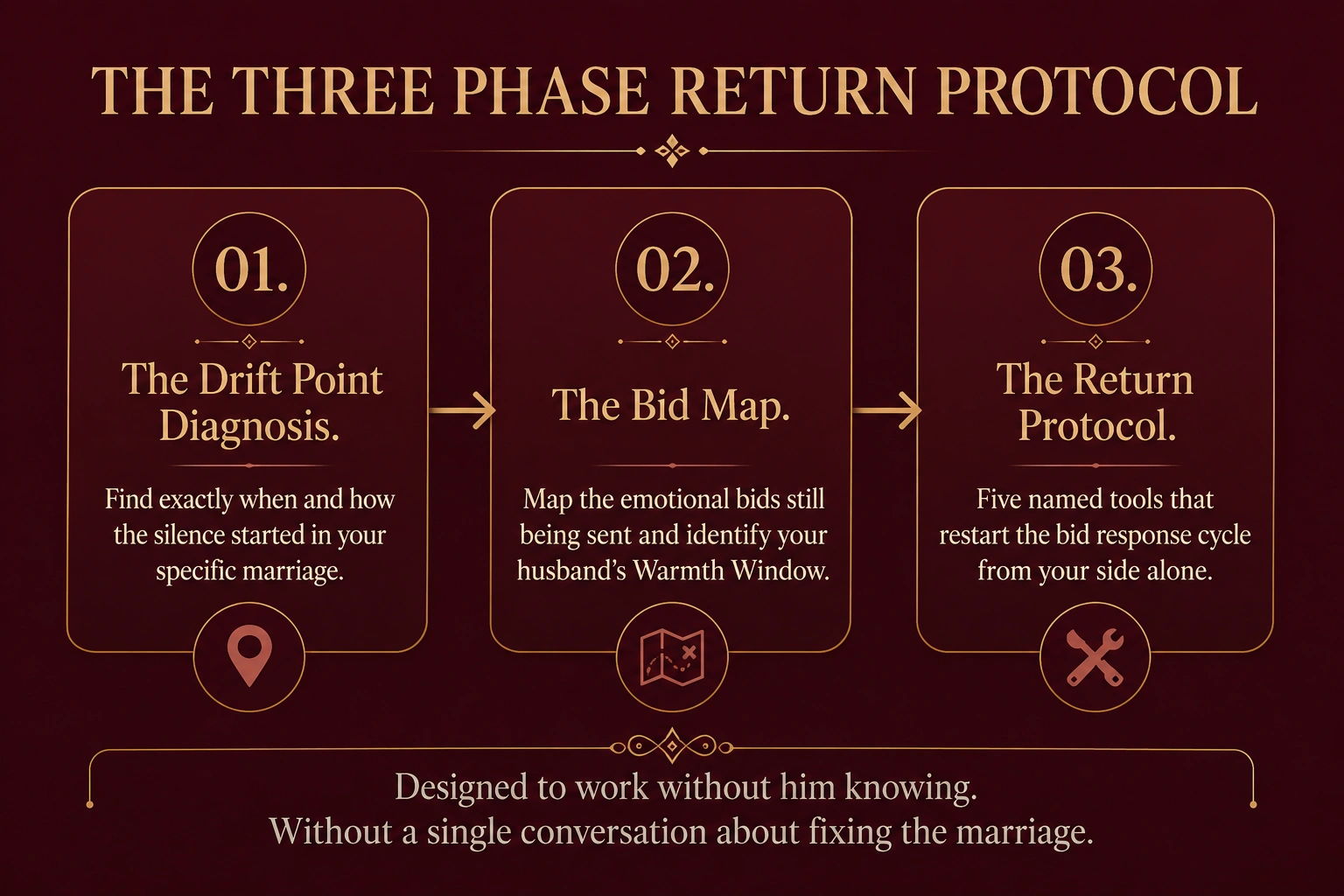 The Chosen Again Three Phase Return Protocol