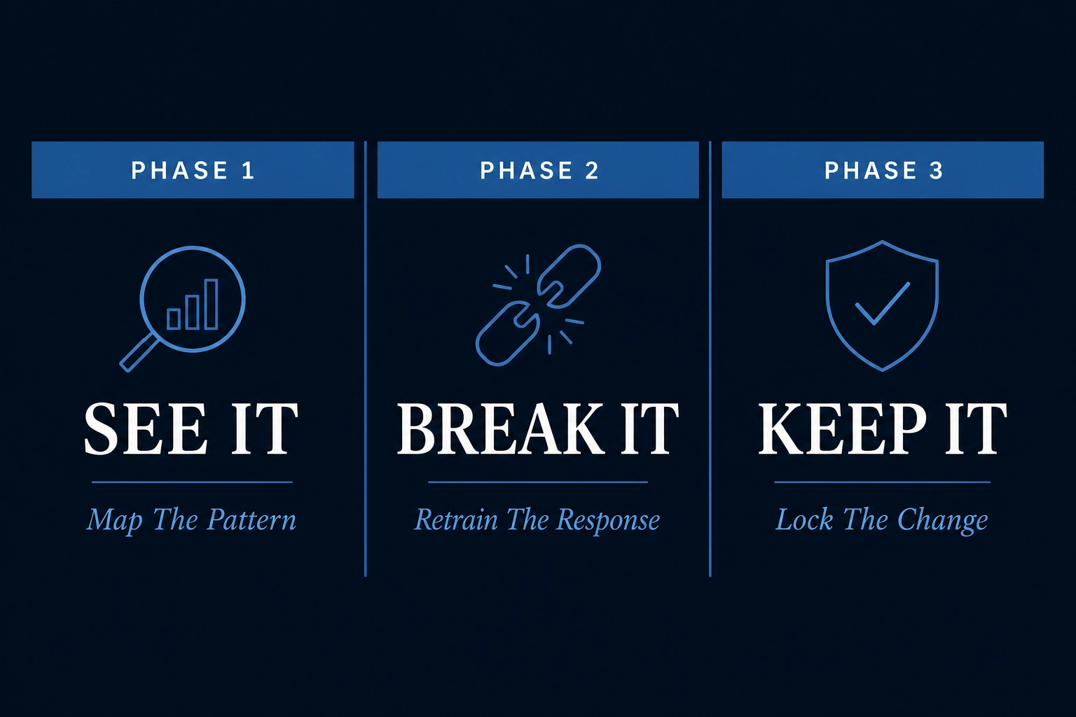 The Three Phases: See It, Break It, Keep It